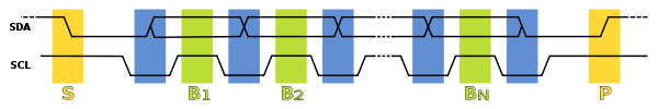 The I2C protocol. S and P are the Start and Stop conditions. Each B is a 7 bit address + R/W, and each blue square is 8 bits of data.