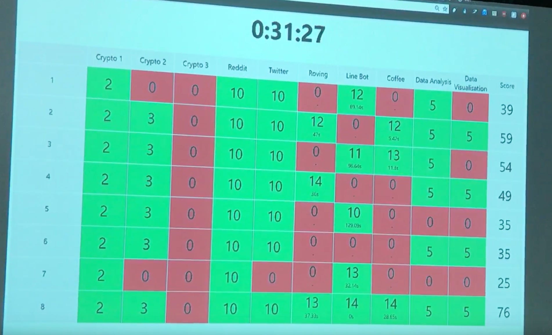 Projected competition scoreboard with mostly green completed challenge cells