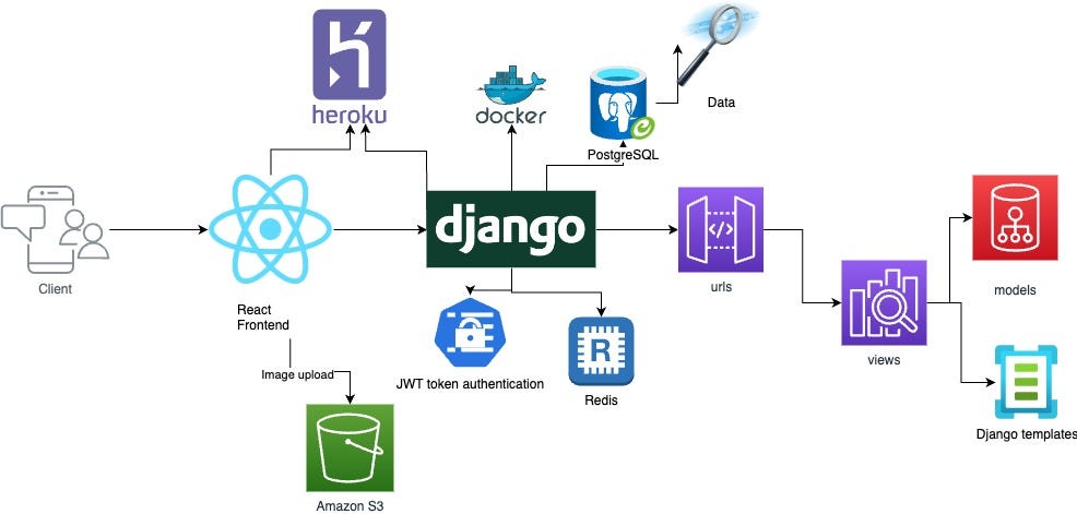 The tech stack
