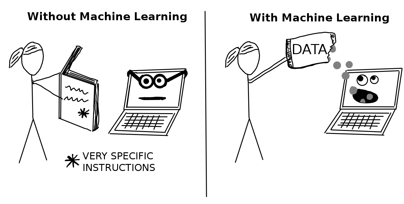 Programming before and after machine learning! (Sourced from: Interpretable Machine Learning)