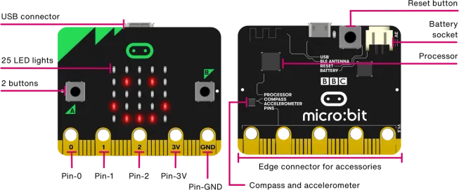 Front and back of a micro:bit labelled with its buttons, LEDs, ports and edge pins