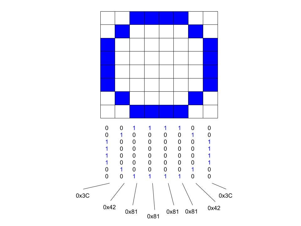 To Draw this circle, you would feed the OLED these bytes from left to right