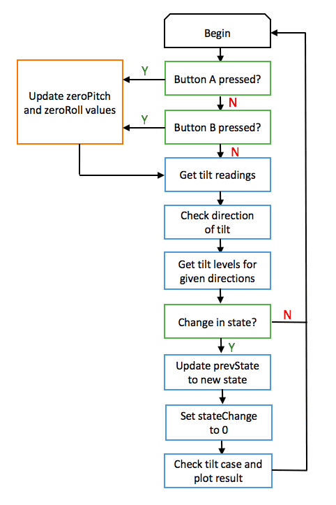 Step 0: Code Flow