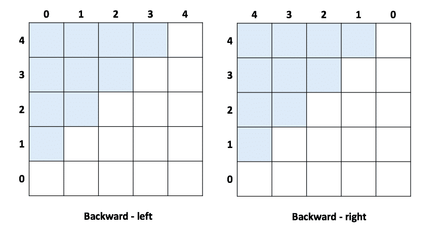 Step 5: Plot LED Matrix for Each Case